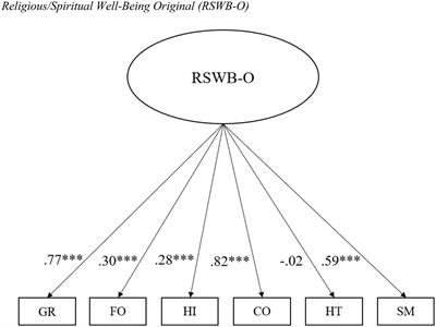 The Swedish Version of the Multidimensional Inventory for Religious/Spiritual Well-Being: First Results From Swedish Students